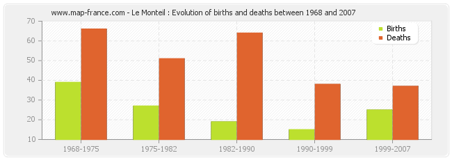 Le Monteil : Evolution of births and deaths between 1968 and 2007